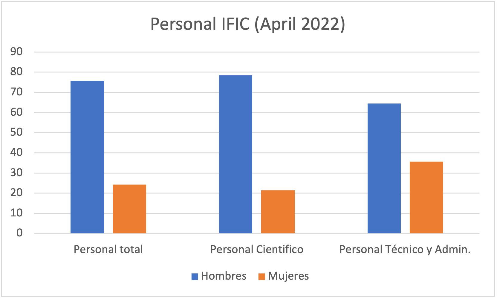 Distribución de personal del IFIC a abril de 2022