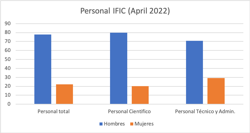 Distribución de personal del IFIC a abril de 2022