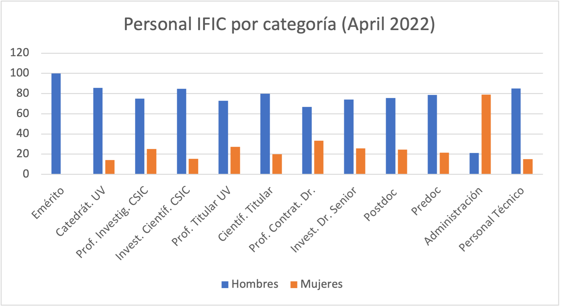 Distribución de personal del IFIC por categoría a abril de 2022