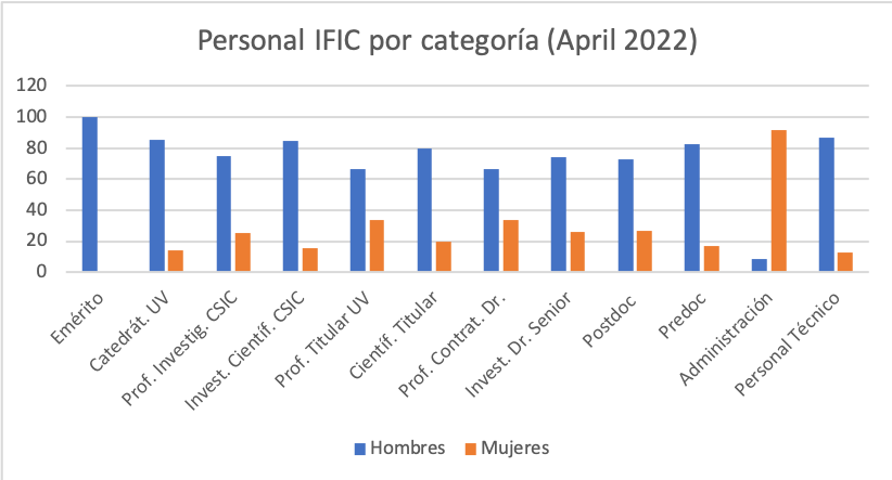 Distribución de personal del IFIC por categoría a abril de 2022