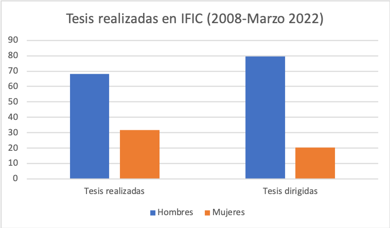 Tesis realizadas desde 2008 hasta marzo de 2022
