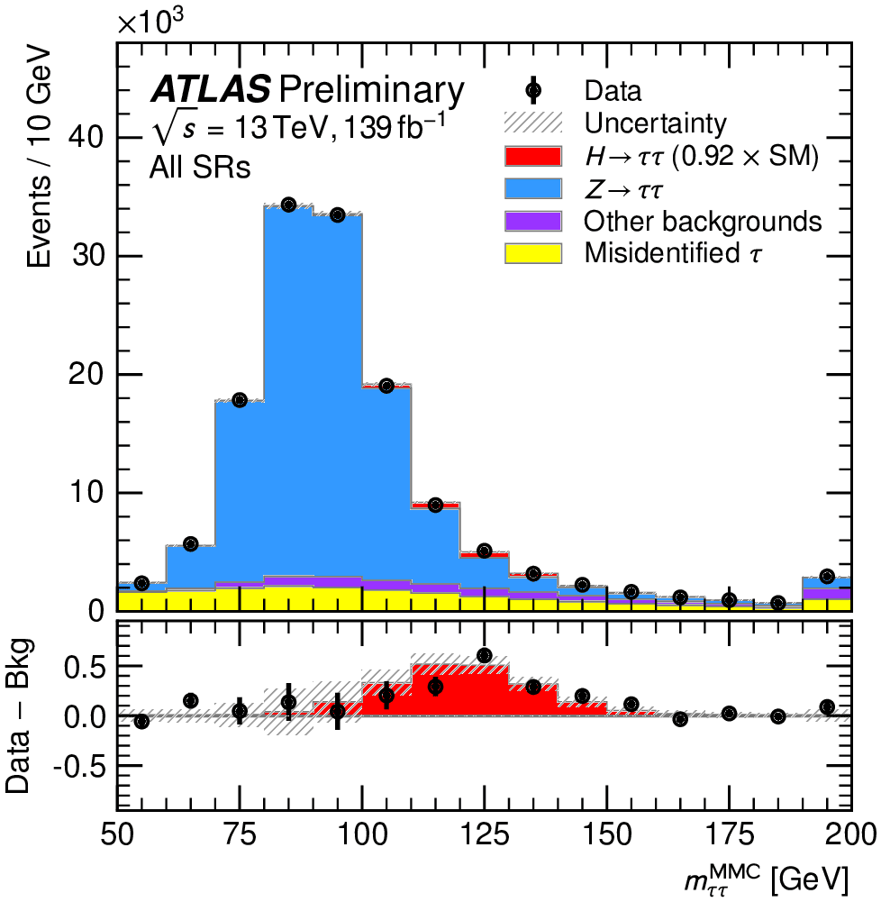 Distribución del estimador de la masa de pares de leptones tau en sucesos candidatos H→ττ, con la contribución del bosón de Higgs en rojo. En el panel inferior se muestra el número de sucesos tras sustraer los fondos. (Imagen: Colaboración ATLAS / CERN) 