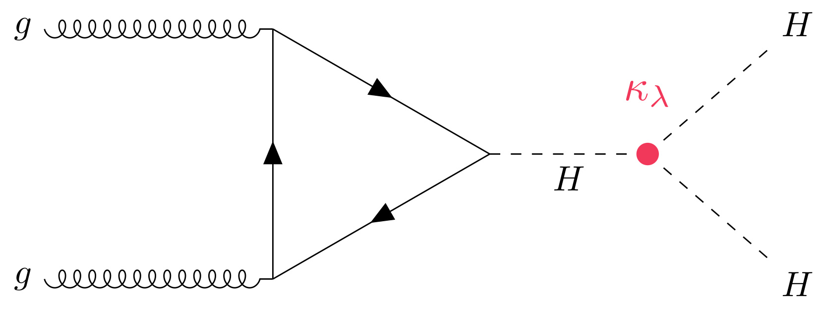 Diagrama de Feynman que muestra la producción de una pareja de Higgses a partir de la fusión de dos gluones y mediante la auto-interacción del campo de Higgs